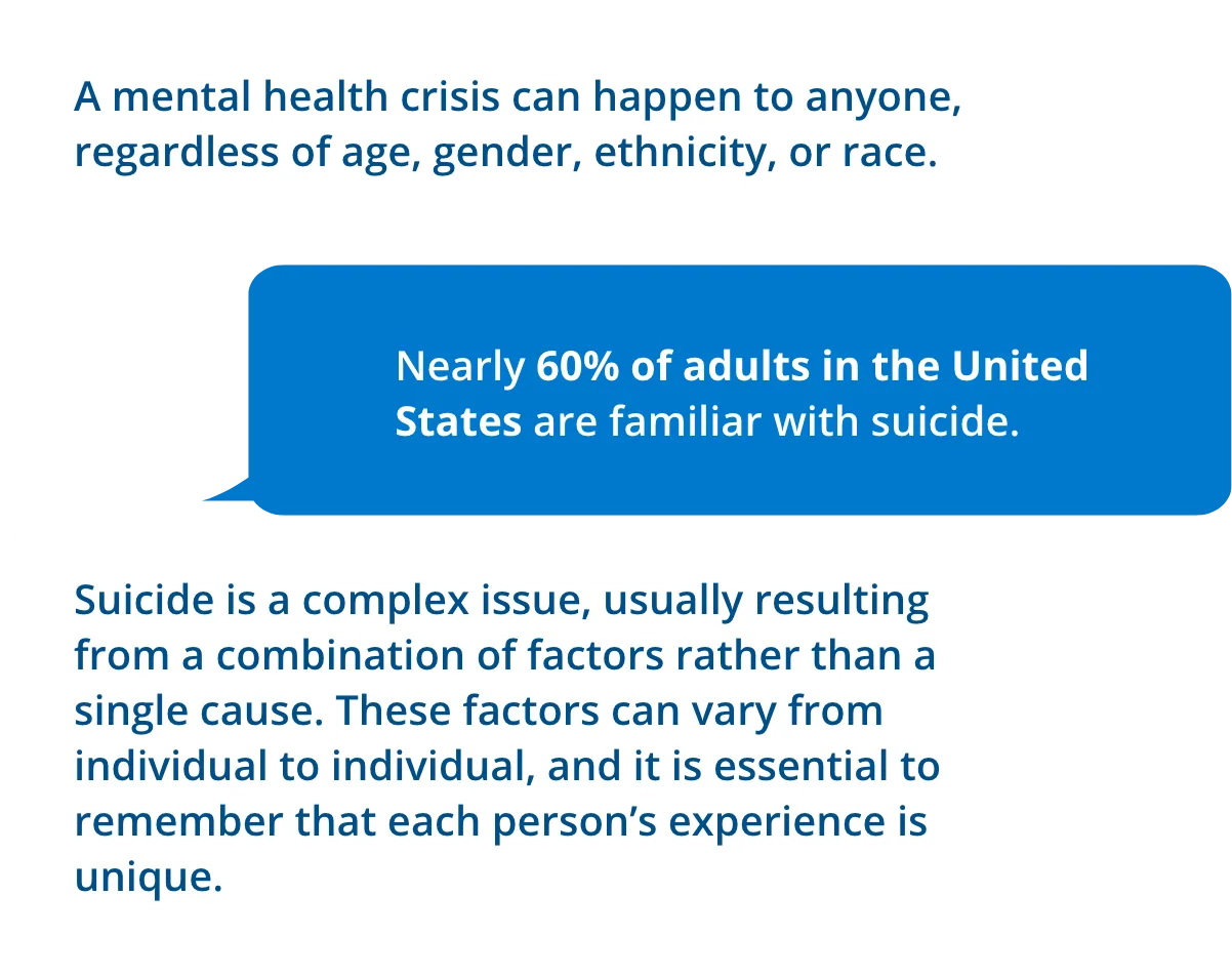Person 1 Message - A mental health crisis can happen to anyone, regardless of age, gender, ethnicity, or race. Person 2 Message - Nearly 60% of adults in the United States are familiar with suicide. Person 3 Message - Suicide is a complex issue, usually resulting from a combination of factors rather than a single cause. These factors can vary from individual to individual, and it is essential to remember that each person’s experience is unique.