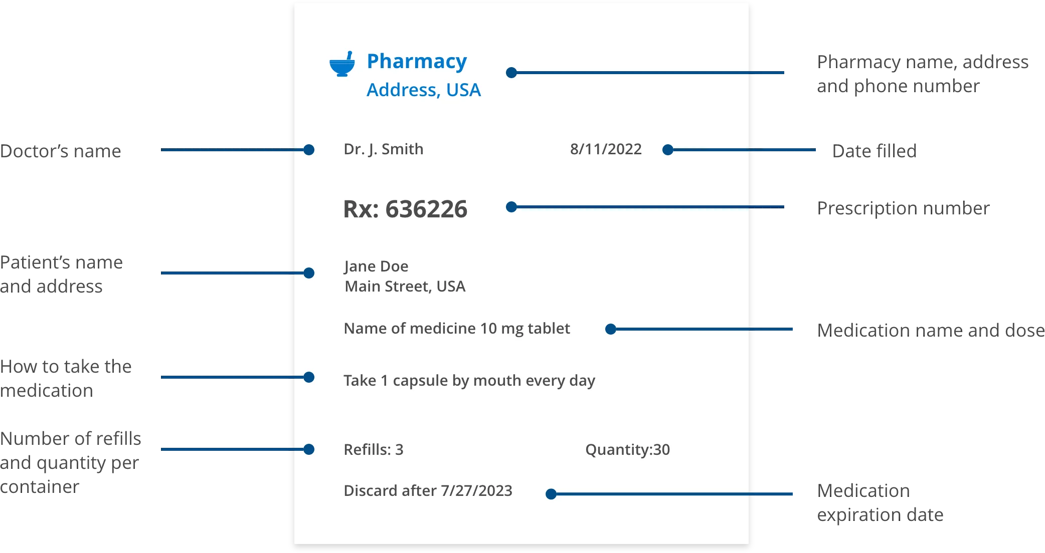 Example of Prescription slip format is attribute - value; and order goes top to bottom and left to right. Pharmacy name, address and phone number - Pharmacy Address, USA; Doctor's name - Dr. J Smith; Date Filled - 8/11/2022; Prescription Number - Rx:636226; Patient's name and address - Jane Doe Main Street, USA; Medication name and dose - Name of medicine 10 mg tablet; How to take the medication - Take 1 capsule by mouth every day; Number of refills and quantity per container - Refills: 3 Quantity: 30; Medication Expiration Date - Discard after 7/27/2023