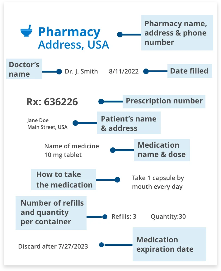 Example of Prescription slip format is attribute - value; and order goes top to bottom and left to right. Pharmacy name, address and phone number - Pharmacy Address, USA; Doctor's name - Dr. J Smith; Date Filled - 8/11/2022; Prescription Number - Rx:636226; Patient's name and address - Jane Doe Main Street, USA; Medication name and dose - Name of medicine 10 mg tablet; How to take the medication - Take 1 capsule by mouth every day; Number of refills and quantity per container - Refills: 3 Quantity: 30; Medication Expiration Date - Discard after 7/27/2023